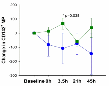 Figure 2. Change in number of microvesicles expressing TF (CD142) following exposure to air (circles) or UFP (squares).