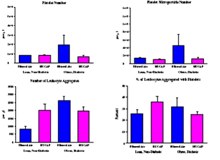 Figure 1. Flow Cytometric Determination of Platelet and Leukocyte Aggregation State