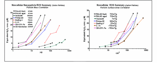 Figure 2. Particle-Associated ROS in Terms of Mass (a) and Surface Area (b) Dose