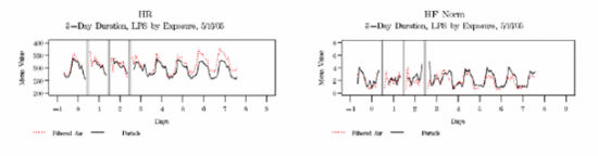 Figure 3. Changes in Heart Rate (a) and High Frequency Power (b) in Endotoxin Pre-treated SH Rats Exposed to Freshly-Generated On-Road Aerosols
