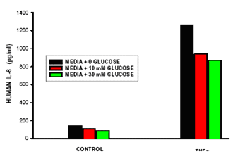 Figure 5. Effect of Added Glucose on IL-6 Production by Vascular Endothelial Cells in Culture