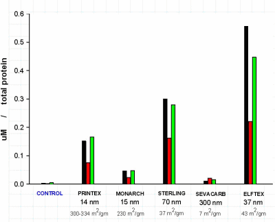 Figure 2 NO production by RLMEC in culture after treatment with various carbon particles: Effect of hyperglycemia on NO production.