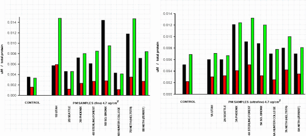 Figure 3 Comparison of Fine and Ultrafine environmental PM effects on NO production by RLMEC and its modulation by elevated glucose