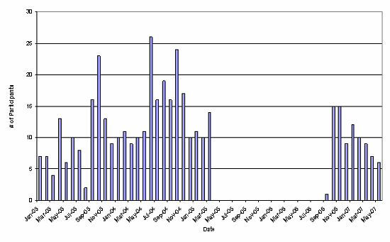Figure 1. Number of Currently Available ECG tapes by Month