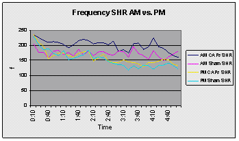 Figure 2. Respiratory breathing patterns illustrating frequency and inspiratory time