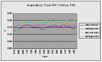 Figure 2. Respiratory breathing patterns illustrating frequency and inspiratory time