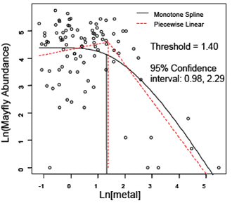 Figure 1. Results of Piecewise Linear Regression and Monotone Spline Analyses Based on Abundance of Mayflies in 73 Colorado Rocky Mountain Streams.