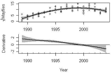 Figure 3. Smoothed Function Showing Abundance of Mayflies in the Arkansas River (top panel) and the First Derivative of This Function (bottom panel) Showing a Threshold in 1998