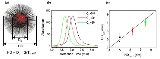 Figure 1. Nanoparticle coating thickness is determined using a geometric model.