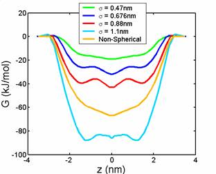 Free Energy Profiles for Model Nanoparticles Inside a Lipid Membrane