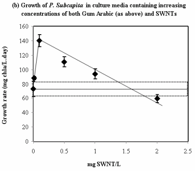Figure 2: Growth of P. subcapitata in the absence (a) and presence (b) of SWNTs in a modified PAAP culture medium, and growth stimulation and inhibition along a SWNT concentration gradient.