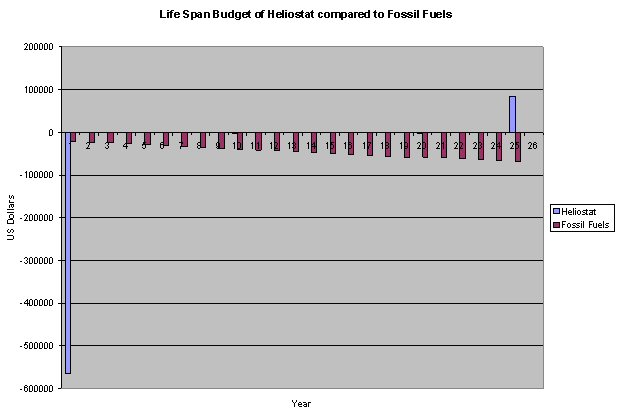 Figure 1: Heliostat and Fossil Fuel Costs per Year
