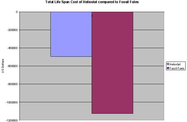 Figure 2: Total Life Cost of Heliostat and Fossil Fuel