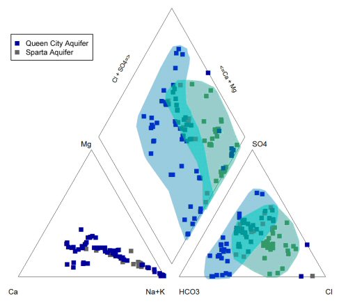Figure 6. Piper plot showing comparison of Queen City water samples versus Sparta Sand water samples
