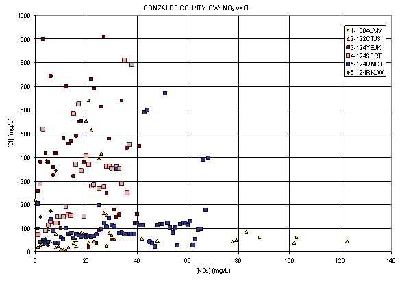Figure 8. Graph of NO3 versus Cl for all samples except those from the Carrizo-Wilcox formation