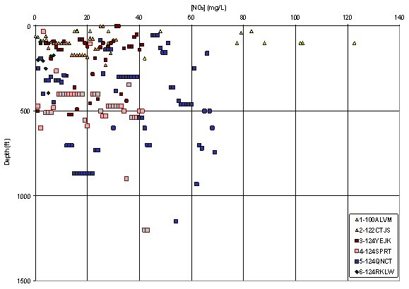Figure 9. Graph of NO3 versus depth for all samples except those from the Carrizo-Wilcox formation