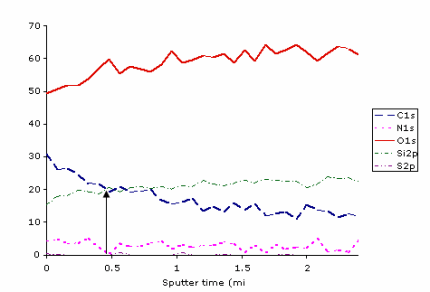 XPS depth  profile for non-stabilized antibodies.