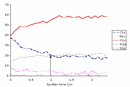XPS depth profile for trehalose-stabilized antibodies.