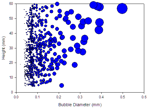 Figure 1. An example bubble plot showing the vertical bubble population, this plot is for a selectively batched melt after three hours in the furnace at 1350°C.