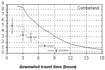Figure 2. Excess NOx flux in the Cumberland power plant plume (E25 molecules/sec) versus downwind time (hours). Measurements (points w/error bars), initial model (solid line), and modified model (dashed line). 