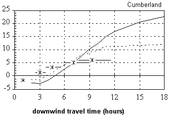 Figure 3. Excess O3 flux in the Cumberland (Tennessee) power plant plume (E25 molecules/sec) versus downwind time (hours). Measurements (points w/error bars), model base case (solid line), modified model (dashed line). 