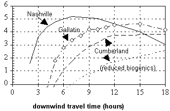Figure 4. Model ozone production efficiency in plume versus downwind distance, for Cumberland plume (dashed line), Cumberland with low biogenics (dotted line), the smaller Gallatin power plant (line-circle), and Nashville (solid line). 