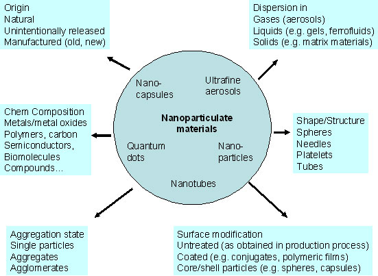 Nanoparticulate Materials