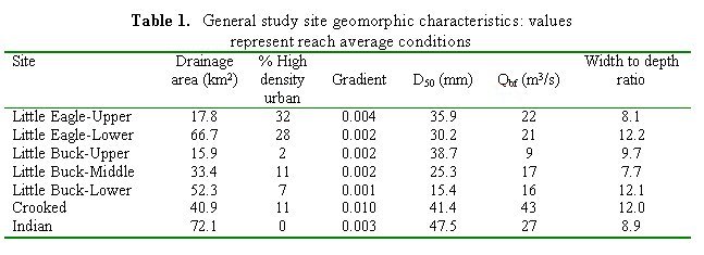 Table 1. General study site geomorphic characteristics: values represent reach average conditions