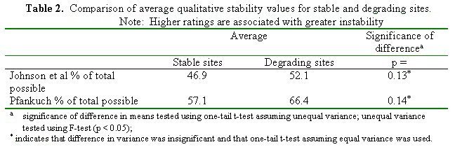 Table 2. Comparison of average qualitative stability values for stable and degrading sites. Note: Higher ratings are associated with greater instability