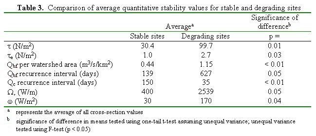 Table 3. Comparison of average quantitative stability values for stable and degrading sites