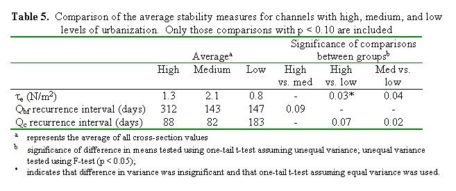 Table 5. Comparison of the average stability measures for channels with high, medium, and low levels of urbanization. Only those comparisons with p < 0.10 are included