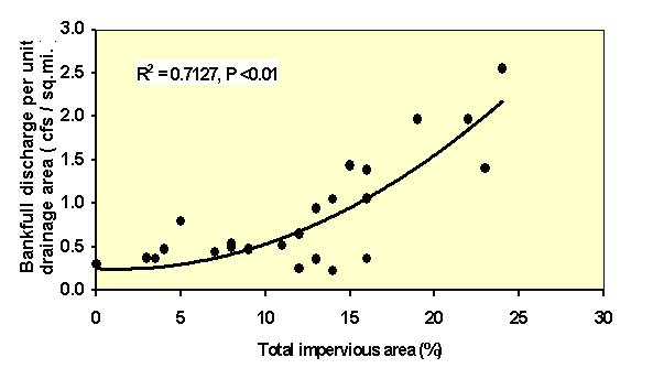 Figure 3. Channel enlargement occurs with increasing watershed imperviousness in the Indianapolis area.