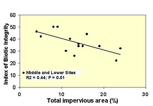 Figure 4. A measure of fish habitat quality (QHEI) declines with increasing urbanization.