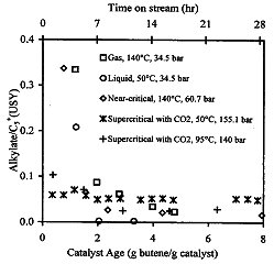 Figure 2. Alkylate production rate histories on a USY catalyst in various reaction phases. (Table 1 summarizes experimental conditions). 