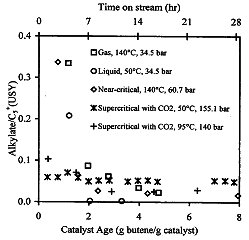 Figure 2. Alkylate production rate histories on a USY catalyst in various reaction phases. (Table 1 summarizes experimental conditions). 