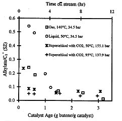 Figure 3. Alkylate production rate histories on a SZ catalyst in various reaction phases. (Table 1 summarizes experimental conditions). 