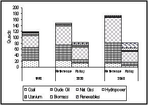 Figure 1. Primary energy consumption in reference and policy reform scenarios