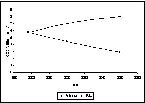 Figure 2. Trends in CO2 emissions 