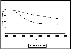 Figure 3. SO2 emissions 