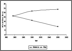 Figure 4. NOx emissions 