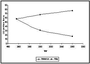 Figure 5. Emissions of CO 