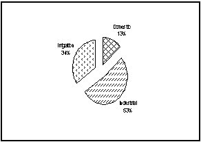 Figure 8. Primary shares of water use 