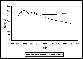 Figure 9. Total water use trends 