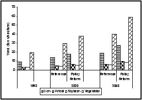 Figure 10. Change in yields for major crop types 