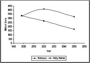 Figure 12. Nitrate runoff 