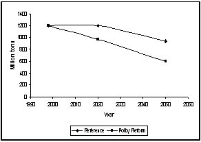 Figure 13. Phosphate runoff 