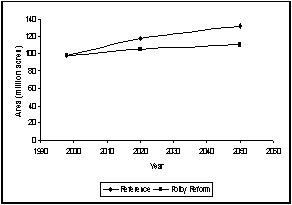 Figure 14. Area used by built environment reform 