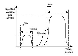 Figure 1. Typical diesel injection profile showing pilot and, potentially shaped, main metered quantities.