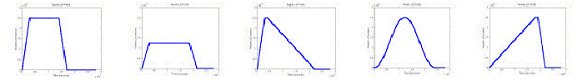 Figure 5. Commanded needle trajectories for five simulated profiles.