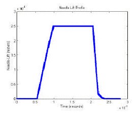 Figure 8. Optimized trajectory of needle lift for reduced NOx production.